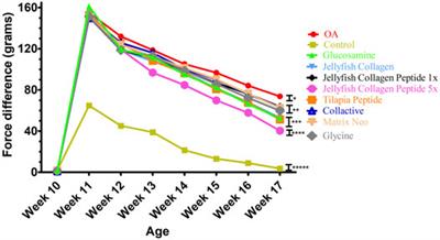 Effect of Different Collagen on Anterior Cruciate Ligament Transection and Medial Meniscectomy-Induced Osteoarthritis Male Rats